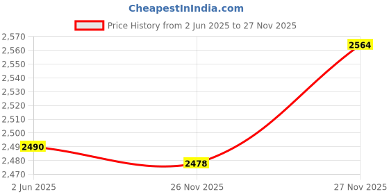 flipkart.com favoroski Men Solid Single Breasted Party Blazer favoroski Price History Graph from 2 Jun 2025 to 26 Nov 2025
