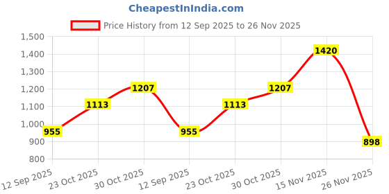 flipkart.com favoroski Solid Men Waistcoat favoroski Price History Graph from 12 Sep 2025 to 26 Nov 2025