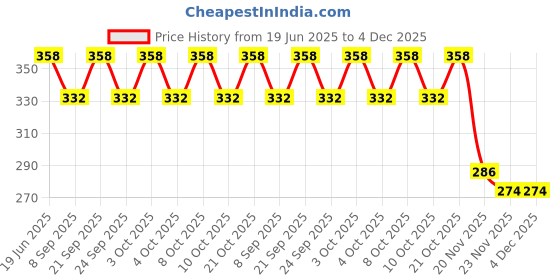 flipkart.com favoto 3D Crystal Ball Astronaut Galaxy Table Lamps Lamp Shade favoto Price History Graph from 19 Jun 2025 to 4 Dec 2025