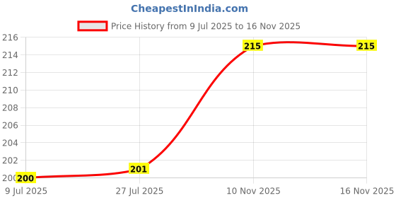 flipkart.com favoto Aluminium Tyre Valve Cap for Car, Bike favoto Price History Graph from 9 Jul 2025 to 16 Nov 2025