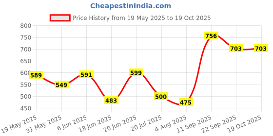 flipkart.com favoto Car Air Freshener Fighter Solar Power Plane Diffuser Alloy Aircraft Model Car Air Purifier favoto Price History Graph from 19 May 2025 to 19 Oct 2025