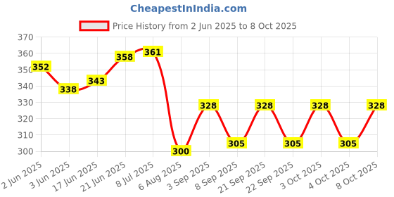 flipkart.com favoto moon Lamp Planet Model,3D Crystal Ball Table Lamps Lamp Shade favoto Price History Graph from 2 Jun 2025 to 6 Oct 2025