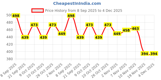 flipkart.com favoto Security Hook Lock Clip Kit Car Quick Release Bumper Buckle Fasteners Locking Carabiner favoto Price History Graph from 8 Sep 2025 to 4 Dec 2025