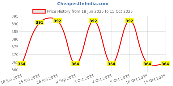 flipkart.com favoto Universal Security Hook Lock Clip Kit Bumper Quick Release Locking Carabiner favoto Price History Graph from 18 Jun 2025 to 14 Oct 2025