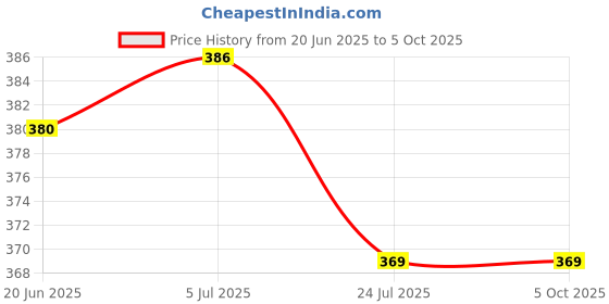 flipkart.com favourable 035 ZOOMABLE METAL5 Modes FlashlightSuper Bright LED Light Torch favourable Price History Graph from 20 Jun 2025 to 5 Oct 2025