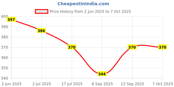 flipkart.com favourable M 035 ZOOMABLE METAL5 Modes FlashlightSuper Bright Torch favourable Price History Graph from 2 Jun 2025 to 5 Oct 2025