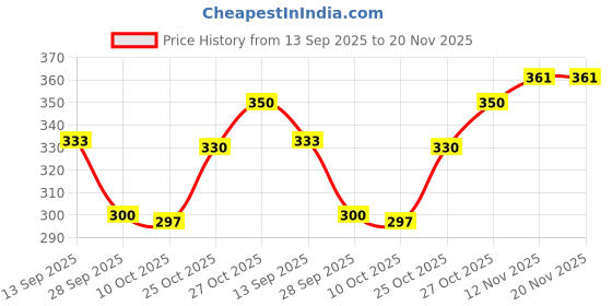 flipkart.com favourable Metal Led Long Range 1000 Meter High Power Zoomable TypeC Torch favourable Price History Graph from 13 Sep 2025 to 20 Nov 2025