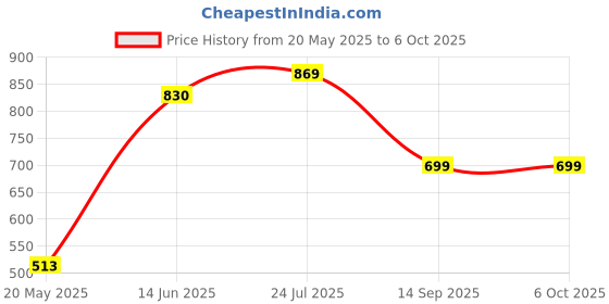flipkart.com favourable Table Floor Lamp favourable Price History Graph from 20 May 2025 to 6 Oct 2025
