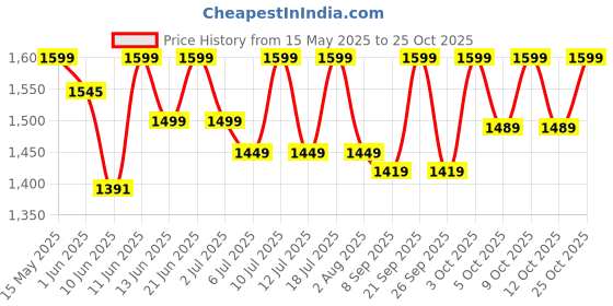flipkart.com pigeon Favourite 3 Jar 500 Watts Mixer 500 W Juicer Mixer Grinder pigeon Price History Graph from 15 May 2025 to 25 Oct 2025