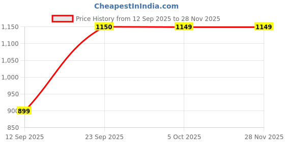 flipkart.com pigeon Favourite 3 L Induction Bottom Pressure Cooker pigeon Price History Graph from 12 Sep 2025 to 27 Nov 2025