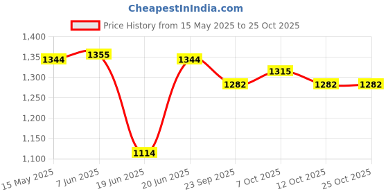 flipkart.com pigeon Favourite 5 L Pressure Cooker pigeon Price History Graph from 15 May 2025 to 25 Oct 2025