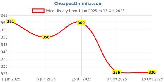 flipkart.com favourite auto accessories 3D Floor Mat Suitable for Bajaj Chetak Bajaj Two Wheeler Mat favourite auto accessories Price History Graph from 1 Jun 2025 to 13 Oct 2025