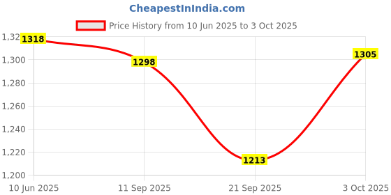 flipkart.com favourite auto accessories HERO PLEASURE + CRASH GUARD SET favourite auto accessories Price History Graph from 10 Jun 2025 to 3 Oct 2025