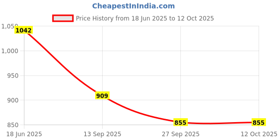 flipkart.com favourite auto accessories HONDA ACTIVE 125 FI CRASH GUARD SET favourite auto accessories Price History Graph from 18 Jun 2025 to 11 Oct 2025
