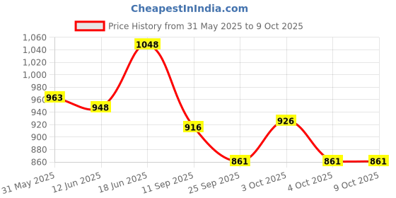 flipkart.com favourite auto accessories New Access 125 Crash Guard Set favourite auto accessories Price History Graph from 31 May 2025 to 8 Oct 2025