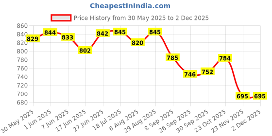 flipkart.com favourite auto accessories Ola S1 Air, Gen 2, S1 X, S1 X Plus Ola Two Wheeler Mat favourite auto accessories Price History Graph from 30 May 2025 to 2 Dec 2025