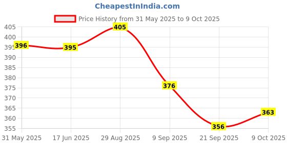 flipkart.com favourite auto accessories Ola S1 & S1 Pro & GEN 2 Full set Disc Pad (Front & Rear) Bike Crash Guard favourite auto accessories Price History Graph from 31 May 2025 to 9 Oct 2025