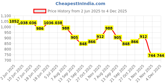 flipkart.com favourite auto accessories Ola S1 Pro Charger Holder/Bracket: Wall Mounted with Key Lock Protection Bike Crash Guard favourite auto accessories Price History Graph from 2 Jun 2025 to 4 Dec 2025