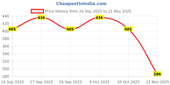 flipkart.com favourite auto accessories Seat Cover Suitable for Ola S1, Ola S1 Pro, Ola S1 Air , Ola S1 X+ Split Bike Seat Cover For Ola S1 Pro favourite auto accessories Price History Graph from 24 Sep 2025 to 21 Nov 2025