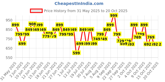 flipkart.com pigeon Favourite Electric Kettle pigeon Price History Graph from 31 May 2025 to 19 Oct 2025