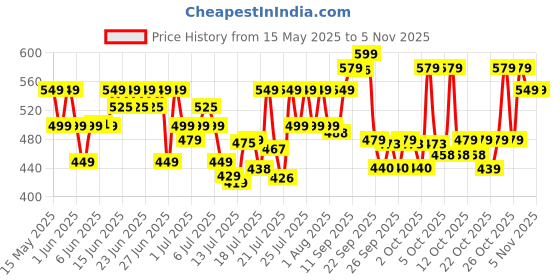 flipkart.com pigeon Favourite Electric Kettle pigeon Price History Graph from 15 May 2025 to 3 Nov 2025
