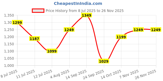flipkart.com pigeon Favourite Gift Non-Stick Coated Cookware Set pigeon Price History Graph from 8 Jul 2025 to 24 Nov 2025
