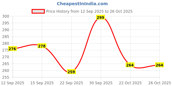flipkart.com favourite mall Band Tube Exercise for Men & Women (1 piece) Resistance Tube favourite mall Price History Graph from 12 Sep 2025 to 26 Oct 2025