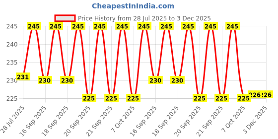 flipkart.com favourite mall Fuel Transfer Pipe Pump High Flow Siphon Hand Pump Manual Hand Bottom Loading Water Dispenser favourite mall Price History Graph from 28 Jul 2025 to 3 Dec 2025