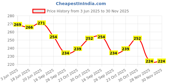 flipkart.com favourite riders Apache number plate clamp holder Bike Number Plate favourite riders Price History Graph from 3 Jun 2025 to 30 Nov 2025