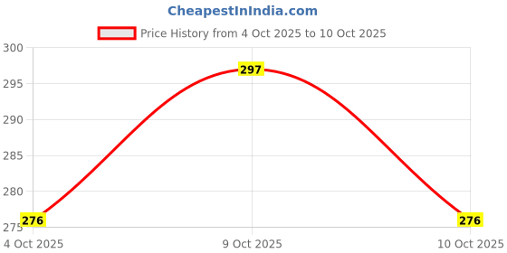 flipkart.com favourite riders DUBBLE BUBBLE 150/180 Pulsar VISOR Bike Windshield favourite riders Price History Graph from 4 Oct 2025 to 10 Oct 2025