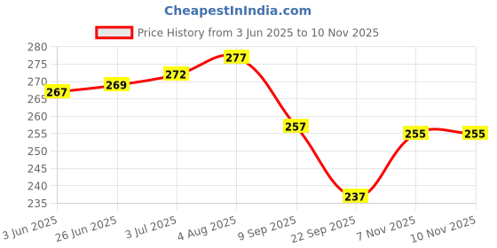flipkart.com favourite riders Front Fender Number Plate Holder for NS 200 Bike Number Plate favourite riders Price History Graph from 3 Jun 2025 to 10 Nov 2025