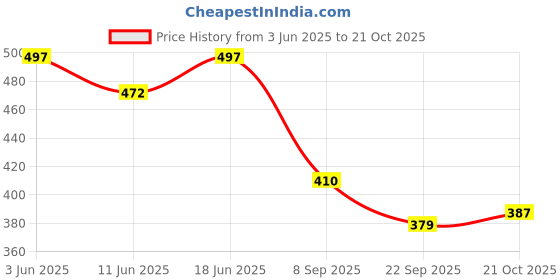flipkart.com favourite riders Handlebar For Bike (Chrome Finish) Handle Bar favourite riders Price History Graph from 3 Jun 2025 to 21 Oct 2025