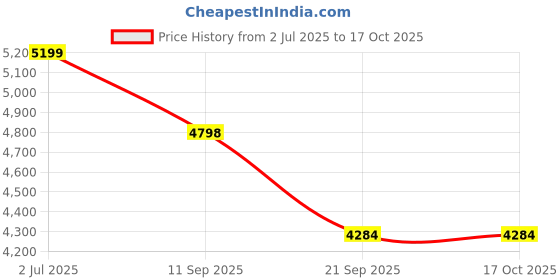 flipkart.com favourite riders HEAVY QUALITY 16MM CRASH GUARD WITH DUAL SLIDERS FOR BEAR 650 favourite riders Price History Graph from 2 Jul 2025 to 15 Oct 2025