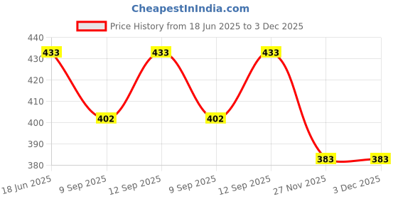 flipkart.com FAVOURITE RIDERS Helmet Strap Mount Front Chin Mount for GoPro for All (Black & Blue) Strap Price History Graph from 18 Jun 2025 to 3 Dec 2025