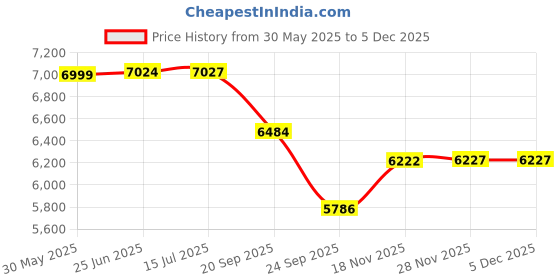 flipkart.com favourite riders lower and upper crash guard for 220 Bike Crash Guard favourite riders Price History Graph from 30 May 2025 to 3 Dec 2025