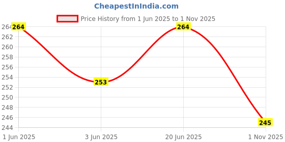 flipkart.com favourite riders MT 15 Double Bubble Visor Bike Headlight Visor favourite riders Price History Graph from 1 Jun 2025 to 1 Nov 2025