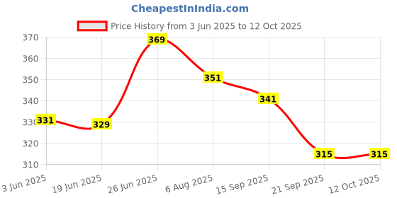 flipkart.com favourite riders MYXB RS 200 VISOR DB Bike Headlight Visor favourite riders Price History Graph from 3 Jun 2025 to 12 Oct 2025