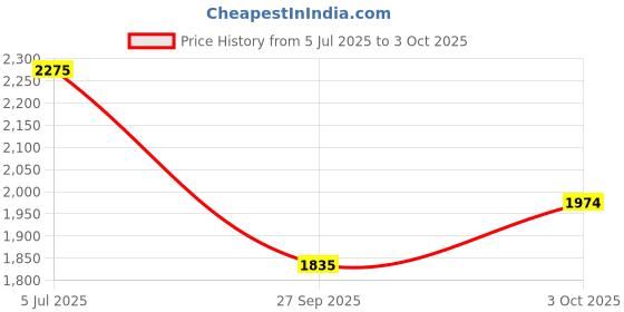 flipkart.com favourite riders Rear Mud Guard For Royal Enfield 450 2024 favourite riders Price History Graph from 5 Jul 2025 to 3 Oct 2025
