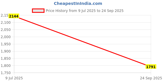 flipkart.com favourite riders Rear Mud Guard For Triumph Speed Twin 2022, 2023, 2024 favourite riders Price History Graph from 9 Jul 2025 to 24 Sep 2025