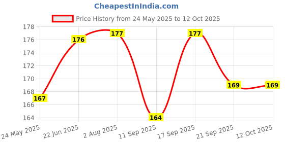 flipkart.com FAVOURITE RIDERS ?switch 1 Price History Graph from 24 May 2025 to 12 Oct 2025