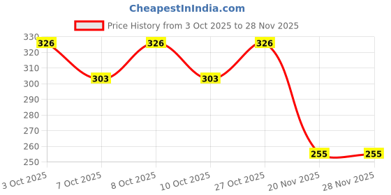 flipkart.com favourite riders Unbreakable R15 v 3 visor black Bike Headlight Visor favourite riders Price History Graph from 3 Oct 2025 to 26 Nov 2025