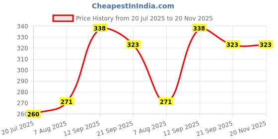 flipkart.com teeshubh Favourite Shagun Envelopes/Card (Pack of 5) Envelopes teeshubh Price History Graph from 20 Jul 2025 to 19 Nov 2025