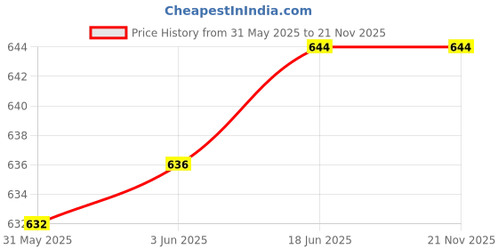flipkart.com Favria DSLR/SLR Compact TravelCamera Bag Price History Graph from 31 May 2025 to 21 Nov 2025