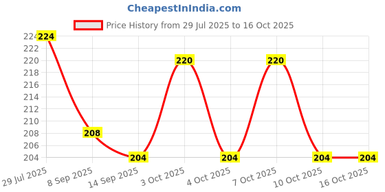flipkart.com favria Egg container Egg Holder favria Price History Graph from 29 Jul 2025 to 14 Oct 2025