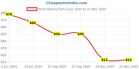 flipkart.com Favria Water Resistant Camera Bag, DSLR Camera Shoulder Bag, Outdoor Travel Camera Bag Case for Nikon Canon Sony Mirrorless Cameras, Lens, Tripod and AccessoriesCamera Bag Price History Graph from 2 Jun 2025 to 22 Nov 2025