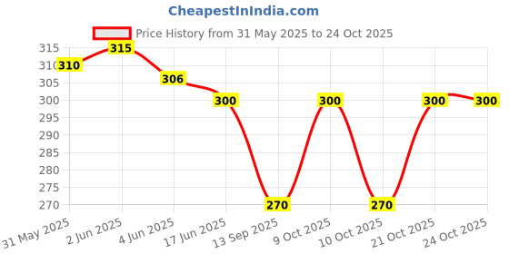 flipkart.com favria Women Green Cosmetic Bag favria Price History Graph from 31 May 2025 to 22 Oct 2025