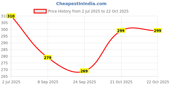 flipkart.com favria Women Pink Cosmetic Bag favria Price History Graph from 2 Jul 2025 to 22 Oct 2025