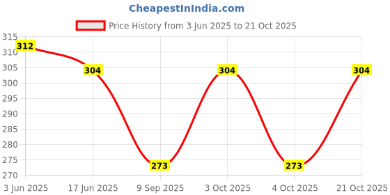 flipkart.com favria Women Silver Cosmetic Bag favria Price History Graph from 3 Jun 2025 to 21 Oct 2025