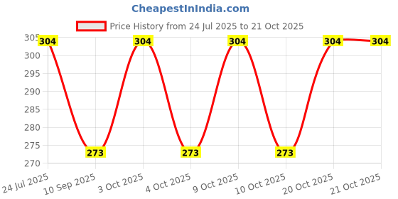 flipkart.com favria Women White Cosmetic Bag favria Price History Graph from 24 Jul 2025 to 20 Oct 2025