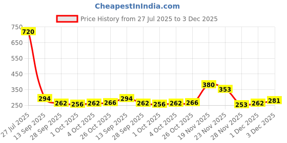flipkart.com favstore Car Mobile Holder for Magnetic favstore Price History Graph from 27 Jul 2025 to 3 Dec 2025